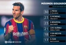 Futebol: Os 30 gols de Lionel Messi, do FC Barcelona, foram suficientes para que ele liderasse a classificação de gols da LaLiga pela oitava vez