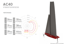 America’s Cup: Barco AC 40 em produção